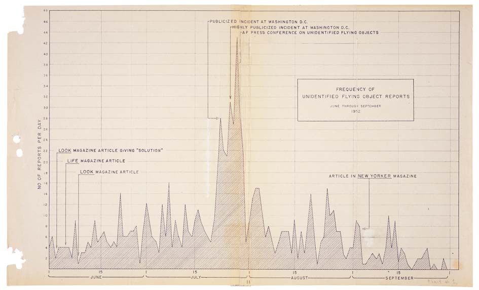 Appendix I to Project Blue Book Status Report No. 8, the US Air Force's official tally of UFO reports during the summer of the Washington National Airport radar/visual incidents.