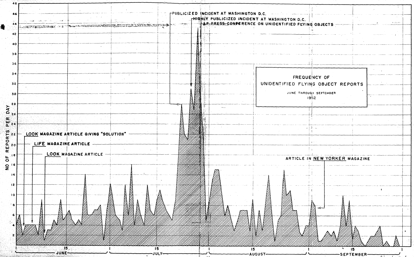 US Air Force frequency graph of UFO reports, June-October 1952, spanning the two July weekends of the Washington 'flap.'